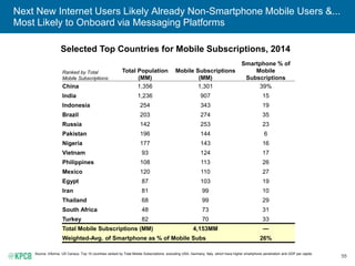 54
Notifications = Growing Rapidly & Increasingly Interactive...
Driving New Touch Points with Messaging Platforms + Other Apps
Images: Apple, Android Wear.
...More Up Close & Personal –
as notifications appear on more
& more mobile devices
Direct Interaction
on Notification Panel –
without users interrupting
what they’re doing...
 