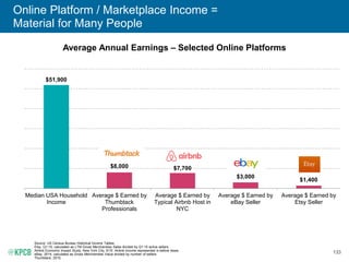 132
Many People =
Use Online Platforms / Marketplaces to Supplement Income
Select Online Platforms – Personal Impact
Source: “An Analysis of the Labor Market for Uber’s Driver-Partners in the United States,” Uber, 1/15. Note Uber data are USA only.
“The Tremendous Impact of Airbnb in New York,” Airbnb, 5/15. Additional data are from Airbnb.
“Redefining Entrepreneurship: Etsy Sellers’ Economic Impact”, 11/13. Published by Etsy. Survey measured 5,500 USA-based sellers on Etsy’s marketplace. Note Etsy data is USA only.
Upwork (formerly Elance-oDesk) Annual Impact Report, 2014.
“Freelancing in America,” Survey of 5,000 Working Americans commissioned by Freelancer’s Union and Upwork (formerly Elance-oDesk), 9/14. USA.
Thumbtack, 2015.
Note percentages may not add up to 100% owing to rounding.
• 72% = NYC hosts depend on Airbnb earnings to pay rent / mortgage...50%+ = NYC hosts
are freelancers or other non-traditional workers supplementing income...
• 80-90% = Global Airbnb hosts occasionally rent out their own home to supplement income
• 82% = Sellers are part-time (ie: have jobs outside of Etsy)
• 26% = Sellers have full-time jobs (outside of Etsy)...48% = independent / part-time /
temporary workers
• 36% = Use Etsy earnings to cover household expenses...24% for discretionary spend
• 37% = Pros are part-time with income supplemented by other sources
• 74% = Drive to maintain steady income as other income sources unstable / unpredictable
• 61% = Have another job...31% = full-time on another job; 30% = part-time job apart from
Uber; 38% = no other job
• 68% = People who said earning extra money is a motivation for freelancing
• 80% = Non-freelancers willing to do work outside primary job to make more money
• 60%+ = Freelancers provide at least 1/2 household income
 