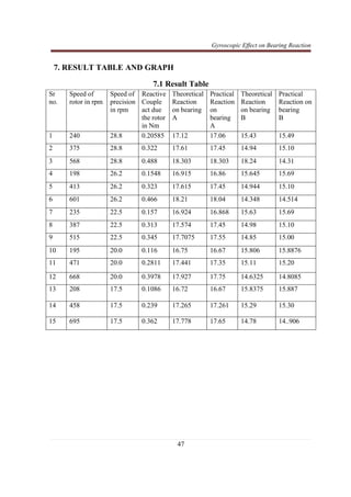 Gyroscopic Effect on Bearing Reaction
47
7. RESULT TABLE AND GRAPH
7.1 Result Table
Sr
no.
Speed of
rotor in rpm
Speed of
precision
in rpm
Reactive
Couple
act due
the rotor
in Nm
Theoretical
Reaction
on bearing
A
Practical
Reaction
on
bearing
A
Theoretical
Reaction
on bearing
B
Practical
Reaction on
bearing
B
1 240 28.8 0.20585 17.12 17.06 15.43 15.49
2 375 28.8 0.322 17.61 17.45 14.94 15.10
3 568 28.8 0.488 18.303 18.303 18.24 14.31
4 198 26.2 0.1548 16.915 16.86 15.645 15.69
5 413 26.2 0.323 17.615 17.45 14.944 15.10
6 601 26.2 0.466 18.21 18.04 14.348 14.514
7 235 22.5 0.157 16.924 16.868 15.63 15.69
8 387 22.5 0.313 17.574 17.45 14.98 15.10
9 515 22.5 0.345 17.7075 17.55 14.85 15.00
10 195 20.0 0.116 16.75 16.67 15.806 15.8876
11 471 20.0 0.2811 17.441 17.35 15.11 15.20
12 668 20.0 0.3978 17.927 17.75 14.6325 14.8085
13 208 17.5 0.1086 16.72 16.67 15.8375 15.887
14 458 17.5 0.239 17.265 17.261 15.29 15.30
15 695 17.5 0.362 17.778 17.65 14.78 14..906
 