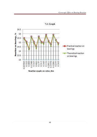 Gyroscopic Effect on Bearing Reaction
48
7.2. Graph
 