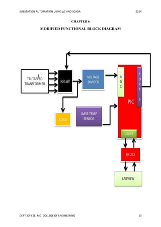 SUBSTATION AUTOMATION USING µC AND SCADA 2014
DEPT. OF EEE, MG COLLEGE OF ENGINEERING 13
CHAPTER 6
MODIFIED FUNCTIONAL BLOCK DIAGRAM
 