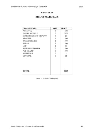 SUBSTATION AUTOMATION USING µC AND SCADA 2014
DEPT. OF EEE, MG COLLEGE OF ENGINEERING 46
CHAPTER 18
BILL OF MATERIALS
Table 18.1 : Bill Of Materials
COMPONENTS QTY PRICE
PIC16877A
ZIGBEE MODULE
SEVEN SEGMENT DISPLAY
ADAPTER
TRANSFORMER
RELAY
LED
ASSEMBLE BOARD
PCB BOARD
RESISTORS
CRYSTAL
TOTAL
1
2
1
1
2
5
2
2
1
2
1
600
3000
20
200
500
200
10
200
300
2
35
5067
 