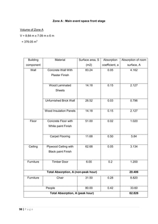 98 | P a g e
Zone A : Main event space front stage
Building
component
Material Surface area, S
(m2)
Absorption
coefficient, a
Absorption of room
surface, A
Wall Concrete Wall With
Plaster Finish
83.24 0.05 4.162
Wood Laminated
Sheets
14.18 0.15 2.127
Unfurnished Brick Wall 26.52 0.03 0.796
Wood Insulation Panels 14.18 0.15 2.127
Floor Concrete Floor with
White paint Finish
51.00 0.02 1.020
Carpet Flooring 11.68 0.50 5.84
Ceiling Plywood Ceiling with
Black paint Finish
62.68 0.05 3.134
Furniture Timber Door 6.00 0.2 1.200
Total Absorption, A (non-peak hour) 20.406
Furniture Chair 31.50 0.28 8.820
People 80.00 0.42 33.60
Total Absorption, A (peak hour) 62.826
Volume of Zone A
V = 8.84 m x 7.09 m x 6 m
= 376.05 m3
 