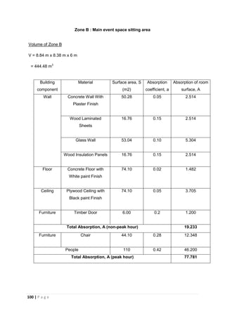 100 | P a g e
Zone B : Main event space sitting area
Building
component
Material Surface area, S
(m2)
Absorption
coefficient, a
Absorption of room
surface, A
Wall Concrete Wall With
Plaster Finish
50.28 0.05 2.514
Wood Laminated
Sheets
16.76 0.15 2.514
Glass Wall 53.04 0.10 5.304
Wood Insulation Panels 16.76 0.15 2.514
Floor Concrete Floor with
White paint Finish
74.10 0.02 1.482
Ceiling Plywood Ceiling with
Black paint Finish
74.10 0.05 3.705
Furniture Timber Door 6.00 0.2 1.200
Total Absorption, A (non-peak hour) 19.233
Furniture Chair 44.10 0.28 12.348
People 110 0.42 46.200
Total Absorption, A (peak hour) 77.781
Volume of Zone B
V = 8.84 m x 8.38 m x 6 m
= 444.48 m3
 
