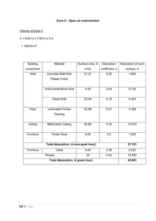 102 | P a g e
Zone C : Open air antechamber
Building
component
Material Surface area, S
(m2)
Absorption
coefficient, a
Absorption of room
surface, A
Wall Concrete Wall With
Plaster Finish
21.27 0.05 1.064
Unfurnished Brick Wall 4.50 0.03 0.135
Glass Wall 53.04 0.10 5.304
Floor Laminated Timber
Flooring
62.68 0.07 4.388
Ceiling Metal Deck Ceiling 62.68 0.25 15.670
Furniture Timber Door 6.00 0.2 1.200
Total Absorption, A (non-peak hour) 27.761
Furniture Table 9.00 0.28 2.520
People 30 0.42 12.600
Total Absorption, A (peak hour) 42.881
Volume of Zone C
V = 8.84 m x 7.09 m x 3 m
= 188.03 m3
 