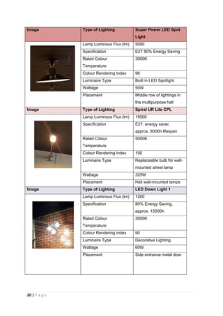 20 | P a g e
Image Type of Lighting Super Power LED Spot
Light
Lamp Luminous Flux (lm) 5000
Specification E27 80% Energy Saving
Rated Colour
Temperature
3000K
Colour Rendering Index 98
Luminaire Type Built in LED Spotlight
Wattage 50W
Placement Middle row of lightings in
the multipurpose hall
Image Type of Lighting Spiral UR Lite CPL
Lamp Luminous Flux (lm) 19500
Specification E27, energy saver,
approx. 8000h lifespan
Rated Colour
Temperature
5000K
Colour Rendering Index 100
Luminaire Type Replaceable bulb for wall-
mounted street lamp
Wattage 325W
Placement Hall wall-mounted lamps
Image Type of Lighting LED Down Light 1
Lamp Luminous Flux (lm) 1200
Specification 80% Energy Saving,
approx. 15000h
Rated Colour
Temperature
3000K
Colour Rendering Index 90
Luminaire Type Decorative Lighting
Wattage 60W
Placement Side entrance metal door
 