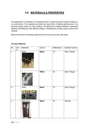 23 | P a g e
2.6 MATERIALS & PROPERTIES
The application of materials is an important factor in determining the quality of lighting in
an environment. The materials will affect the total effect of lighting performance in an
enclosed space, known as room Lighting. The lighting can undergo reflection, absorption,
diffusion and diffraction with different shapes, characteristics surface texture and etc of a
material.
Below are the lists of existing material found on the zones of the case study:
Furniture Material
No. Zon
e
Materials Colour Reflectance Surface Texture
1 Chair Black 15 Semi- Rough
White 45 Semi- Rough
2 Table Black 15 Semi- Rough
3 Metal Door Black 20 Smooth
 