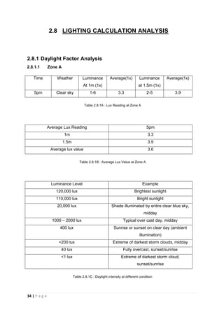34 | P a g e
2.8 LIGHTING CALCULATION ANALYSIS
2.8.1 Daylight Factor Analysis
2.8.1.1 Zone A
Time Weather Luminance
At 1m (1x)
Average(1x) Luminance
at 1.5m (1x)
Average(1x)
5pm Clear sky 1-6 3.3 2-5 3.9
Table 2.8.1A : Lux Reading at Zone A
Average Lux Reading 5pm
1m 3.3
1.5m 3.9
Average lux value 3.6
Table 2.8.1B : Average Lux Value at Zone A
Luminance Level Example
120,000 lux Brightest sunlight
110,000 lux Bright sunlight
20,000 lux Shade illuminated by entire clear blue sky,
midday
1000 – 2000 lux Typical over cast day, midday
400 lux Sunrise or sunset on clear day (ambient
illumination)
<200 lux Extreme of darkest storm clouds, midday
40 lux Fully overcast, sunset/sunrise
<1 lux Extreme of darkest storm cloud,
sunset/sunrise
Table 2.8.1C : Daylight intensity at different condition
 