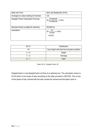 35 | P a g e
Date and Time 5pm (28 September 2016)
Average lux value reading (E internal) 3.6
Daylight Factor Calculation Formula internal
external
Standard direct sunlight (E external) 20,000 lux
calculation
=0.018
DF,% Distribution
>6 Very bright with thermal and glare problem
3 – 6 Bright
1 – 3 Average
0 – 1 Dark
Table 2.8.1D : Daylight Factor, DF
Daylight factor is real Daylight factor at Zone A is relatively low. The calculation shown is
0.018 which is the range of dark according to the table provided in MS1525. This is due
to the space is fully covered with the wall, except the entrance let the lights come in.
 