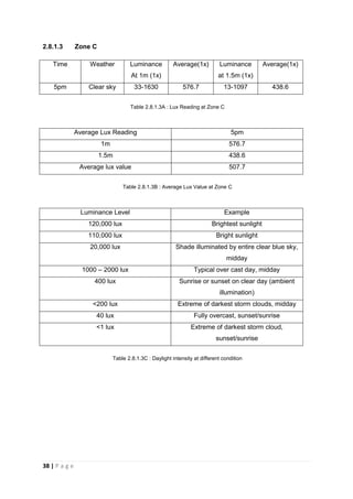 38 | P a g e
2.8.1.3 Zone C
Time Weather Luminance
At 1m (1x)
Average(1x) Luminance
at 1.5m (1x)
Average(1x)
5pm Clear sky 33-1630 576.7 13-1097 438.6
Table 2.8.1.3A : Lux Reading at Zone C
Average Lux Reading 5pm
1m 576.7
1.5m 438.6
Average lux value 507.7
Table 2.8.1.3B : Average Lux Value at Zone C
Luminance Level Example
120,000 lux Brightest sunlight
110,000 lux Bright sunlight
20,000 lux Shade illuminated by entire clear blue sky,
midday
1000 – 2000 lux Typical over cast day, midday
400 lux Sunrise or sunset on clear day (ambient
illumination)
<200 lux Extreme of darkest storm clouds, midday
40 lux Fully overcast, sunset/sunrise
<1 lux Extreme of darkest storm cloud,
sunset/sunrise
Table 2.8.1.3C : Daylight intensity at different condition
 