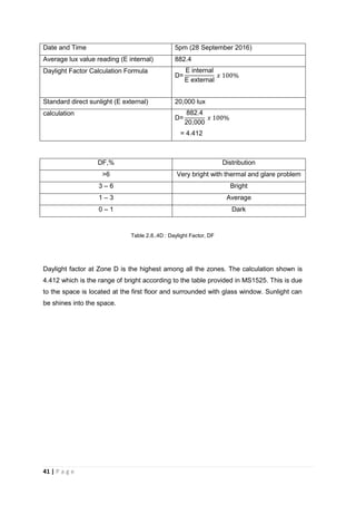 41 | P a g e
Date and Time 5pm (28 September 2016)
Average lux value reading (E internal) 882.4
Daylight Factor Calculation Formula internal
external
Standard direct sunlight (E external) 20,000 lux
calculation .4
0,000
= 4.412
DF,% Distribution
>6 Very bright with thermal and glare problem
3 – 6 Bright
1 – 3 Average
0 – 1 Dark
Table 2.8..4D : Daylight Factor, DF
Daylight factor at Zone D is the highest among all the zones. The calculation shown is
4.412 which is the range of bright according to the table provided in MS1525. This is due
to the space is located at the first floor and surrounded with glass window. Sunlight can
be shines into the space.
 