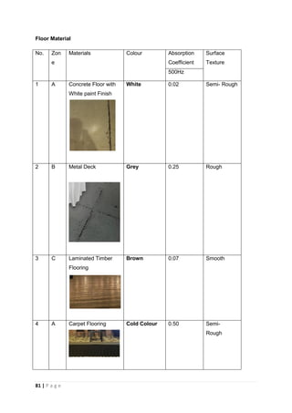81 | P a g e
Floor Material
No. Zon
e
Materials Colour Absorption
Coefficient
Surface
Texture
500Hz
1 A Concrete Floor with
White paint Finish
White 0.02 Semi- Rough
2 B Metal Deck Grey 0.25 Rough
3 C Laminated Timber
Flooring
Brown 0.07 Smooth
4 A Carpet Flooring Cold Colour 0.50 Semi-
Rough
 