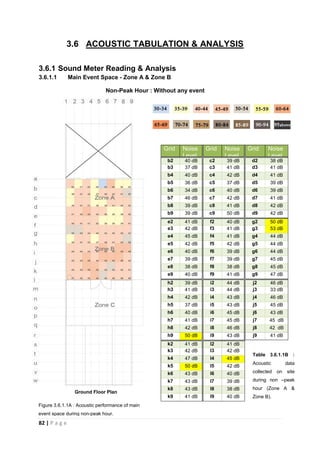 82 | P a g e
3.6 ACOUSTIC TABULATION & ANALYSIS
3.6.1 Sound Meter Reading & Analysis
3.6.1.1 Main Event Space - Zone A & Zone B
Non-Peak Hour : Without any event
Ground Floor Plan
Grid Noise
Level
Grid Noise
Level
Grid Noise
Level
b2 40 dB c2 39 dB d2 38 dB
b3 37 dB c3 41 dB d3 41 dB
b4 40 dB c4 42 dB d4 41 dB
b5 36 dB c5 37 dB d5 39 dB
b6 34 dB c6 40 dB d6 39 dB
b7 46 dB c7 42 dB d7 41 dB
b8 39 dB c8 41 dB d8 42 dB
b9 39 dB c9 50 dB d9 42 dB
e2 41 dB f2 40 dB g2 50 dB
e3 42 dB f3 41 dB g3 53 dB
e4 45 dB f4 41 dB g4 44 dB
e5 42 dB f5 42 dB g5 44 dB
e6 40 dB f6 39 dB g6 44 dB
e7 39 dB f7 39 dB g7 45 dB
e8 38 dB f8 38 dB g8 45 dB
e9 40 dB f9 41 dB g9 47 dB
h2 39 dB i2 44 dB j2 46 dB
h3 41 dB i3 44 dB j3 33 dB
h4 42 dB i4 43 dB j4 46 dB
h5 37 dB i5 43 dB j5 45 dB
h6 40 dB i6 45 dB j6 43 dB
h7 41 dB i7 45 dB j7 45 dB
h8 42 dB i8 46 dB j8 42 dB
h9 50 dB i9 43 dB j9 41 dB
k2 41 dB l2 41 dB
k3 42 dB l3 42 dB
k4 47 dB l4 45 dB
k5 50 dB l5 42 dB
k6 43 dB l6 40 dB
k7 43 dB l7 39 dB
k8 43 dB l8 38 dB
k9 41 dB l9 40 dB
Table 3.6.1.1B :
Acoustic data
collected on site
during non –peak
hour (Zone A &
Zone B).
Figure 3.6.1.1A : Acoustic performance of main
event space during non-peak hour.
 