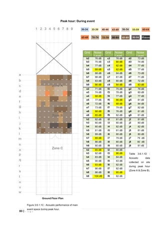 83 | P a g e
Peak hour: During event
Gro
Ground Floor Plan
Grid Noise
Level
Grid Noise
Level
Grid Noise
Level
b2 76 dB c2 76 dB d2 73 dB
b3 75 dB c3 80 dB d3 74 dB
b4 77 dB c4 82 dB d4 77 dB
b5 89 dB c5 82 dB d5 77 dB
b6 88 dB c6 84 dB d6 73 dB
b7 88 dB c7 81 dB d7 71 dB
b8 83 dB c8 80 dB d8 72 dB
b9 86 dB c9 84 dB d9 83 dB
e2 71 dB f2 75 dB g2 76 dB
e3 74 dB f3 78 dB g3 80 dB
e4 68 dB f4 77 dB g4 77 dB
e5 77 dB f5 86 dB g5 81 dB
e6 72 dB f6 89 dB g6 84 dB
e7 73 dB f7 79 dB g7 82 dB
e8 68 dB f8 76 dB g8 81 dB
e9 85 dB f9 82 dB g9 81 dB
h2 82 dB i2 81 dB j2 81 dB
h3 80 dB i3 80 dB j3 80 dB
h4 80 dB i4 82 dB j4 82 dB
h5 81 dB i5 81 dB j5 81 dB
h6 89 dB i6 80 dB j6 80 dB
h7 89 dB i7 79 dB j7 79 dB
h8 86 dB i8 80 dB j8 80 dB
h9 80 dB i9 80 dB j9 81 dB
k2 85 dB l2 80 dB
k3 82 dB l3 86 dB
k4 83 dB l4 84 dB
k5 90 dB l5 83 dB
k6 93 dB l6 82 dB
k7 86 dB l7 82 dB
k8 86 dB l8 85 dB
k9 104 dB l9 82 dB
Table 3.6.1.1D :
Acoustic data
collected on site
during peak hour
(Zone A & Zone B).
Figure 3.6.1.1C : Acoustic performance of main
event space during peak hour.
 