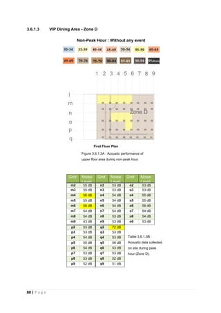 88 | P a g e
3.6.1.3 VIP Dining Area - Zone D
Non-Peak Hour : Without any event
First Floor Plan
Grid Noise
Level
Grid Noise
Level
Grid Noise
Level
m2 55 dB n2 53 dB o2 53 dB
m3 55 dB n3 53 dB o3 53 dB
m4 56 dB n4 54 dB o4 55 dB
m5 55 dB n5 54 dB o5 55 dB
m6 56 dB n6 54 dB o6 58 dB
m7 54 dB n7 54 dB o7 54 dB
m8 54 dB n8 53 dB o8 54 dB
m9 43 dB n9 53 dB o9 53 dB
p2 53 dB q2 72 dB
p3 53 dB q3 53 dB
p4 54 dB q4 53 dB
p5 55 dB q5 56 dB
p6 54 dB q6 53 dB
p7 53 dB q7 53 dB
p8 53 dB q8 52 dB
p9 52 dB q9 51 dB
Figure 3.6.1.3A : Acoustic performance of
upper floor area during non-peak hour.
Table 3.6.1.3B :
Acoustic data collected
on site during peak
hour (Zone D).
 