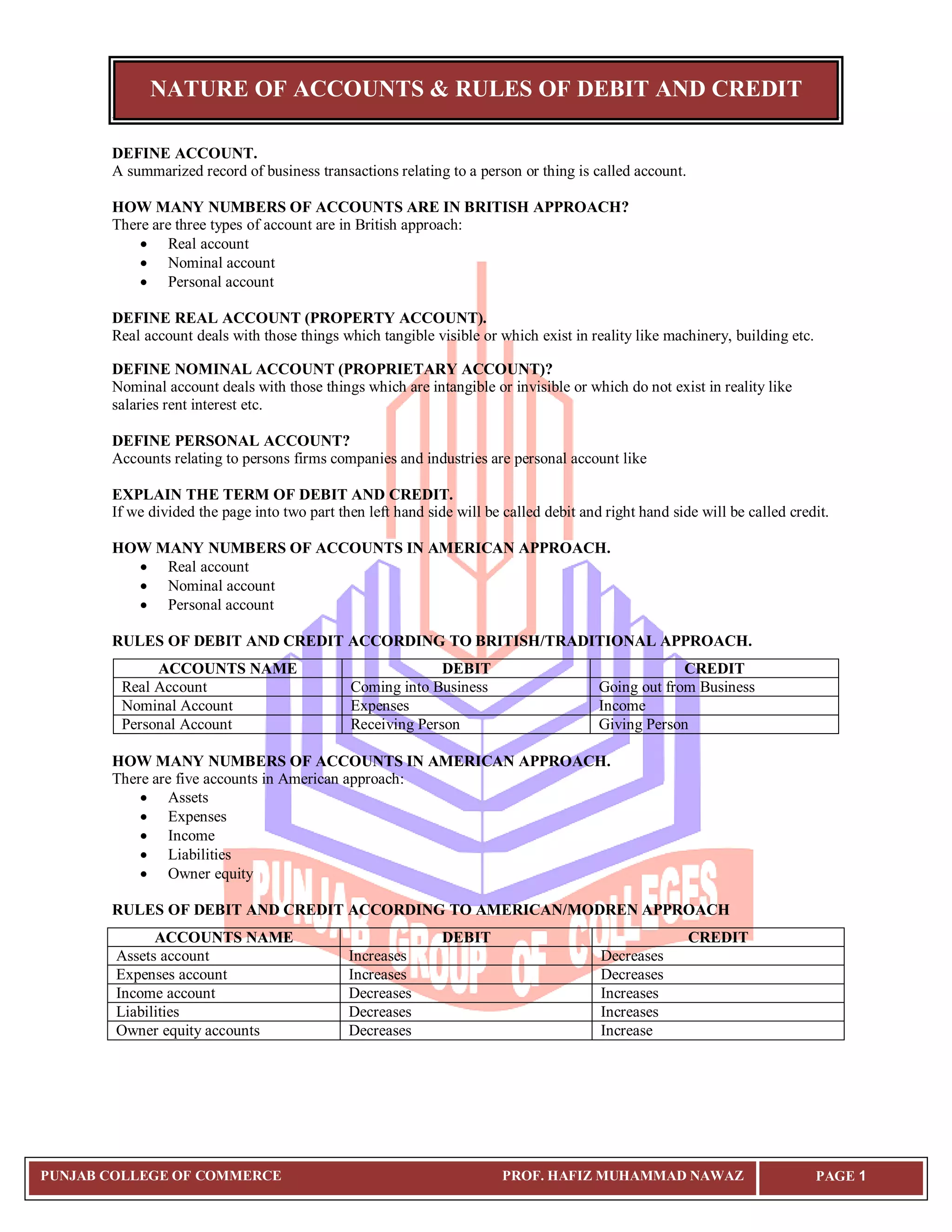 NATURE OF ACCOUNTS & RULES OF DEBIT AND CREDIT
PUNJAB COLLEGE OF COMMERCE PROF. HAFIZ MUHAMMAD NAWAZ PAGE 1
DEFINE ACCOUNT.
A summarized record of business transactions relating to a person or thing is called account.
HOW MANY NUMBERS OF ACCOUNTS ARE IN BRITISH APPROACH?
There are three types of account are in British approach:
 Real account
 Nominal account
 Personal account
DEFINE REAL ACCOUNT (PROPERTY ACCOUNT).
Real account deals with those things which tangible visible or which exist in reality like machinery, building etc.
DEFINE NOMINAL ACCOUNT (PROPRIETARY ACCOUNT)?
Nominal account deals with those things which are intangible or invisible or which do not exist in reality like
salaries rent interest etc.
DEFINE PERSONAL ACCOUNT?
Accounts relating to persons firms companies and industries are personal account like
EXPLAIN THE TERM OF DEBIT AND CREDIT.
If we divided the page into two part then left hand side will be called debit and right hand side will be called credit.
HOW MANY NUMBERS OF ACCOUNTS IN AMERICAN APPROACH.
 Real account
 Nominal account
 Personal account
RULES OF DEBIT AND CREDIT ACCORDING TO BRITISH/TRADITIONAL APPROACH.
ACCOUNTS NAME DEBIT CREDIT
Real Account Coming into Business Going out from Business
Nominal Account Expenses Income
Personal Account Receiving Person Giving Person
HOW MANY NUMBERS OF ACCOUNTS IN AMERICAN APPROACH.
There are five accounts in American approach:
 Assets
 Expenses
 Income
 Liabilities
 Owner equity
RULES OF DEBIT AND CREDIT ACCORDING TO AMERICAN/MODREN APPROACH
ACCOUNTS NAME DEBIT CREDIT
Assets account Increases Decreases
Expenses account Increases Decreases
Income account Decreases Increases
Liabilities Decreases Increases
Owner equity accounts Decreases Increase
 