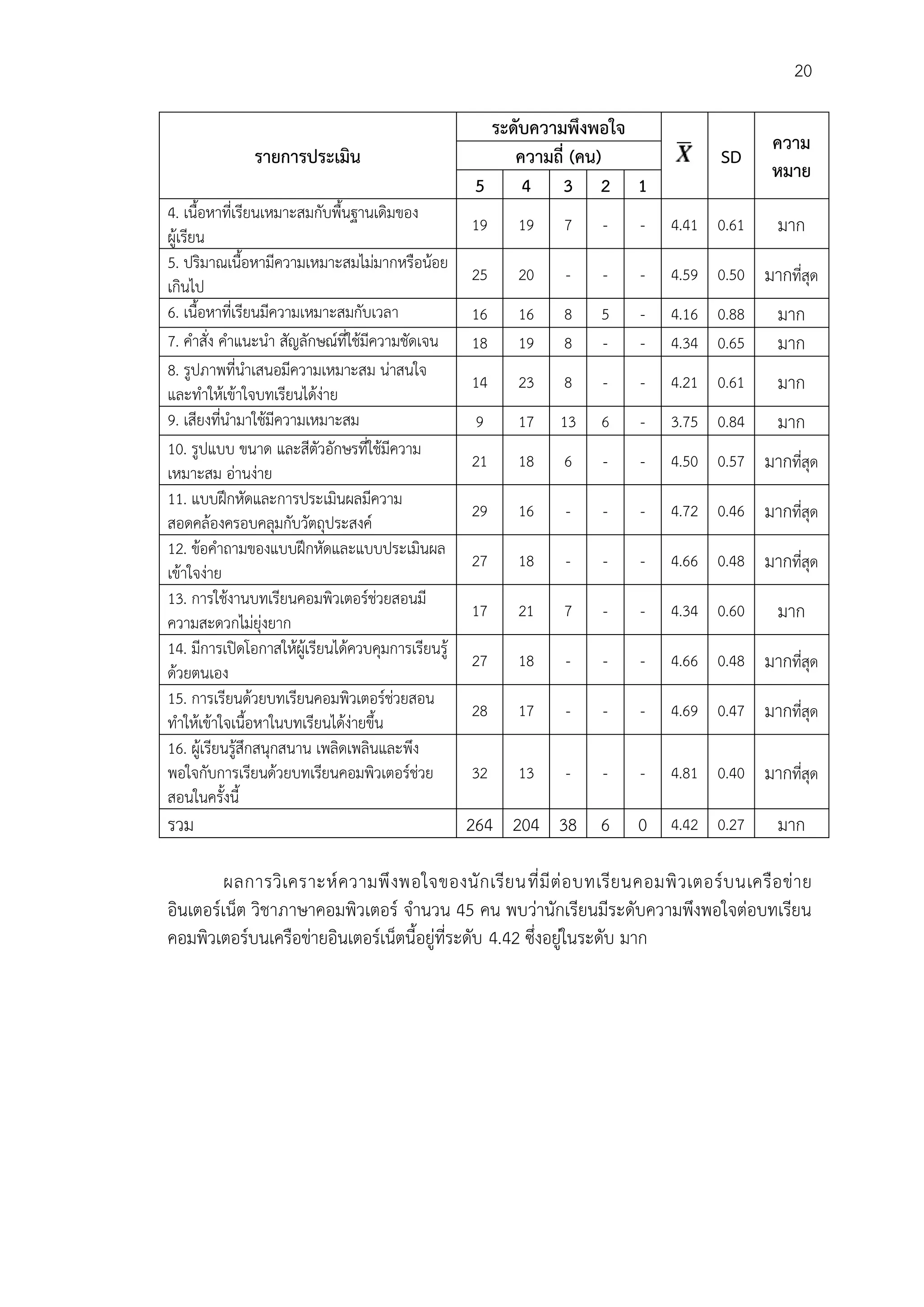 20
รายการประเมิน
ระดับความพึงพอใจ
SD
ความ
หมาย
ความถี่ (คน)
5 4 3 2 1
4. เนื้อหาที่เรียนเหมาะสมกับพื้นฐานเดิมของ
ผู้เรียน
19 19 7 - - 4.41 0.61 มาก
5. ปริมาณเนื้อหามีความเหมาะสมไม่มากหรือน้อย
เกินไป
25 20 - - - 4.59 0.50 มากที่สุด
6. เนื้อหาที่เรียนมีความเหมาะสมกับเวลา 16 16 8 5 - 4.16 0.88 มาก
7. คาสั่ง คาแนะนา สัญลักษณ์ที่ใช้มีความชัดเจน 18 19 8 - - 4.34 0.65 มาก
8. รูปภาพที่นาเสนอมีความเหมาะสม น่าสนใจ
และทาให้เข้าใจบทเรียนได้ง่าย
14 23 8 - - 4.21 0.61 มาก
9. เสียงที่นามาใช้มีความเหมาะสม 9 17 13 6 - 3.75 0.84 มาก
10. รูปแบบ ขนาด และสีตัวอักษรที่ใช้มีความ
เหมาะสม อ่านง่าย
21 18 6 - - 4.50 0.57 มากที่สุด
11. แบบฝึกหัดและการประเมินผลมีความ
สอดคล้องครอบคลุมกับวัตถุประสงค์
29 16 - - - 4.72 0.46 มากที่สุด
12. ข้อคาถามของแบบฝึกหัดและแบบประเมินผล
เข้าใจง่าย
27 18 - - - 4.66 0.48 มากที่สุด
13. การใช้งานบทเรียนคอมพิวเตอร์ช่วยสอนมี
ความสะดวกไม่ยุ่งยาก
17 21 7 - - 4.34 0.60 มาก
14. มีการเปิดโอกาสให้ผู้เรียนได้ควบคุมการเรียนรู้
ด้วยตนเอง
27 18 - - - 4.66 0.48 มากที่สุด
15. การเรียนด้วยบทเรียนคอมพิวเตอร์ช่วยสอน
ทาให้เข้าใจเนื้อหาในบทเรียนได้ง่ายขึ้น
28 17 - - - 4.69 0.47 มากที่สุด
16. ผู้เรียนรู้สึกสนุกสนาน เพลิดเพลินและพึง
พอใจกับการเรียนด้วยบทเรียนคอมพิวเตอร์ช่วย
สอนในครั้งนี้
32 13 - - - 4.81 0.40 มากที่สุด
รวม 264 204 38 6 0 4.42 0.27 มาก
ผลการวิเคราะห์ความพึงพอใจของนักเรียนที่มีต่อบทเรียนคอมพิวเตอร์บนเครือข่าย
อินเตอร์เน็ต วิชาภาษาคอมพิวเตอร์ จานวน 45 คน พบว่านักเรียนมีระดับความพึงพอใจต่อบทเรียน
คอมพิวเตอร์บนเครือข่ายอินเตอร์เน็ตนี้อยู่ที่ระดับ 4.42 ซึ่งอยู่ในระดับ มาก
 