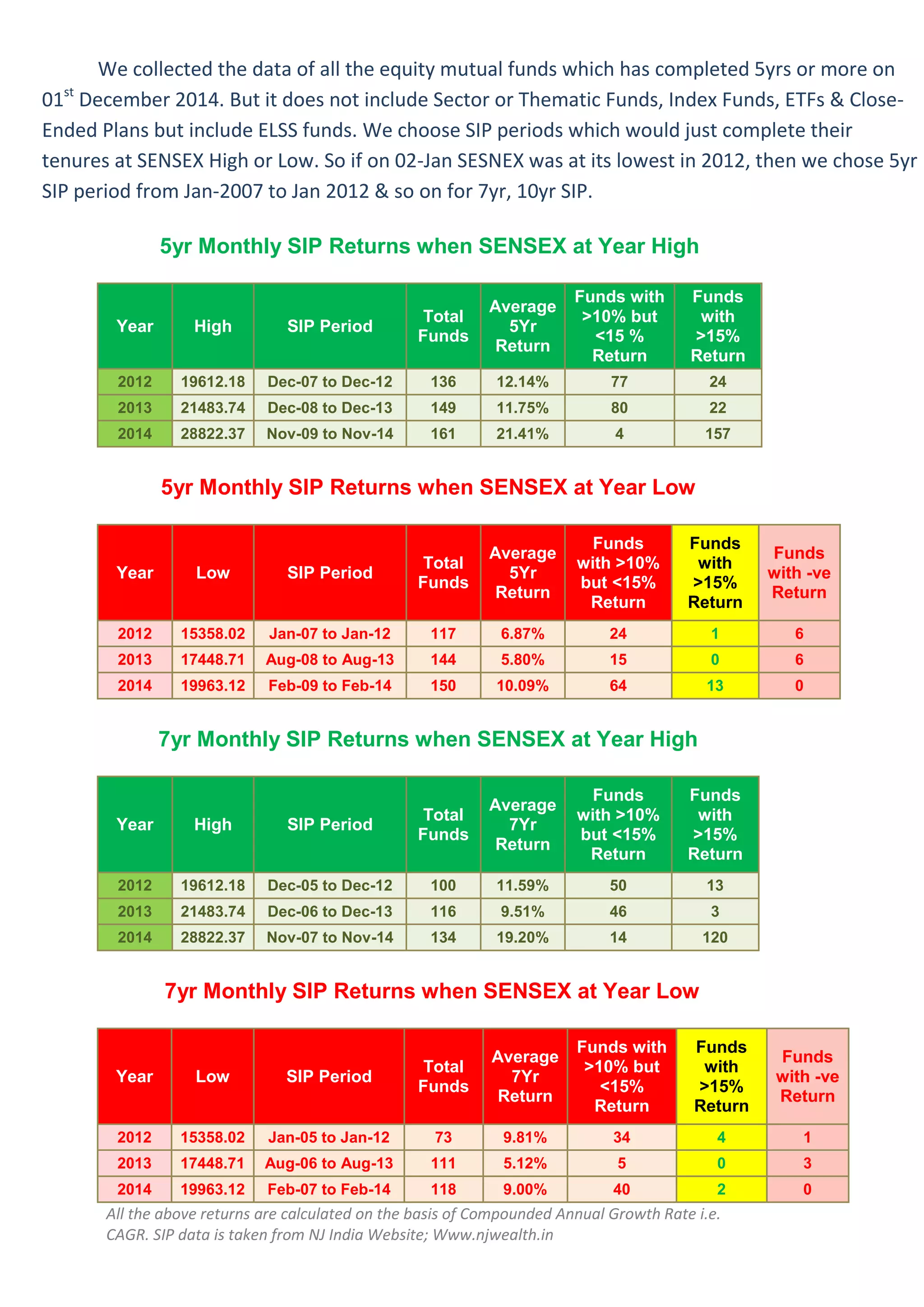 We collected the data of all the equity mutual funds which has completed 5yrs or more on
01st
December 2014. But it does not include Sector or Thematic Funds, Index Funds, ETFs & Close-
Ended Plans but include ELSS funds. We choose SIP periods which would just complete their
tenures at SENSEX High or Low. So if on 02-Jan SESNEX was at its lowest in 2012, then we chose 5yr
SIP period from Jan-2007 to Jan 2012 & so on for 7yr, 10yr SIP.
5yr Monthly SIP Returns when SENSEX at Year High
Year High SIP Period
Total
Funds
Average
5Yr
Return
Funds with
>10% but
<15 %
Return
Funds
with
>15%
Return
2012 19612.18 Dec-07 to Dec-12 136 12.14% 77 24
2013 21483.74 Dec-08 to Dec-13 149 11.75% 80 22
2014 28822.37 Nov-09 to Nov-14 161 21.41% 4 157
5yr Monthly SIP Returns when SENSEX at Year Low
Year Low SIP Period
Total
Funds
Average
5Yr
Return
Funds
with >10%
but <15%
Return
Funds
with
>15%
Return
Funds
with -ve
Return
2012 15358.02 Jan-07 to Jan-12 117 6.87% 24 1 6
2013 17448.71 Aug-08 to Aug-13 144 5.80% 15 0 6
2014 19963.12 Feb-09 to Feb-14 150 10.09% 64 13 0
7yr Monthly SIP Returns when SENSEX at Year High
Year High SIP Period
Total
Funds
Average
7Yr
Return
Funds
with >10%
but <15%
Return
Funds
with
>15%
Return
2012 19612.18 Dec-05 to Dec-12 100 11.59% 50 13
2013 21483.74 Dec-06 to Dec-13 116 9.51% 46 3
2014 28822.37 Nov-07 to Nov-14 134 19.20% 14 120
7yr Monthly SIP Returns when SENSEX at Year Low
Year Low SIP Period
Total
Funds
Average
7Yr
Return
Funds with
>10% but
<15%
Return
Funds
with
>15%
Return
Funds
with -ve
Return
2012 15358.02 Jan-05 to Jan-12 73 9.81% 34 4 1
2013 17448.71 Aug-06 to Aug-13 111 5.12% 5 0 3
2014 19963.12 Feb-07 to Feb-14 118 9.00% 40 2 0
All the above returns are calculated on the basis of Compounded Annual Growth Rate i.e.
CAGR. SIP data is taken from NJ India Website; Www.njwealth.in
 