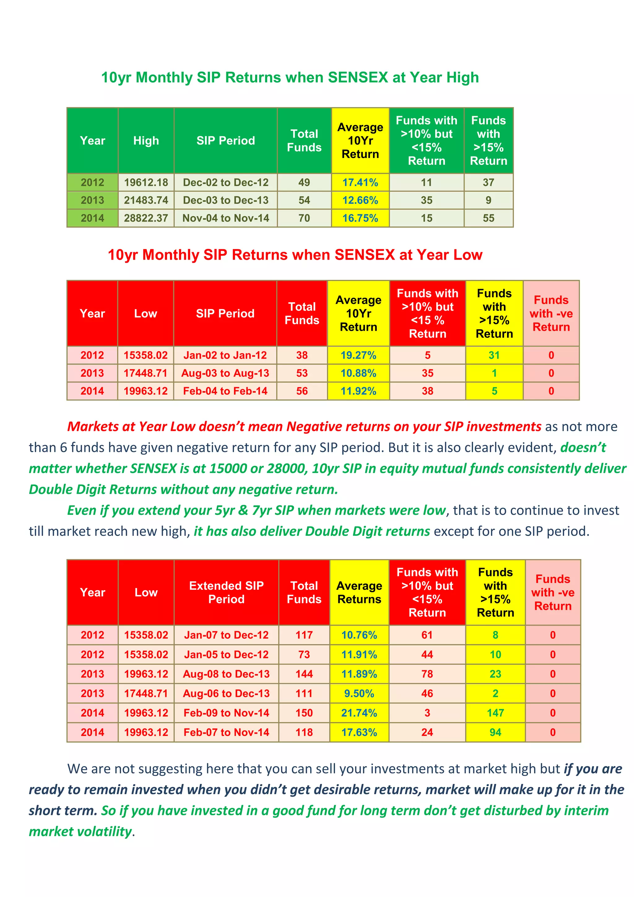 10yr Monthly SIP Returns when SENSEX at Year High
Year High SIP Period
Total
Funds
Average
10Yr
Return
Funds with
>10% but
<15%
Return
Funds
with
>15%
Return
2012 19612.18 Dec-02 to Dec-12 49 17.41% 11 37
2013 21483.74 Dec-03 to Dec-13 54 12.66% 35 9
2014 28822.37 Nov-04 to Nov-14 70 16.75% 15 55
10yr Monthly SIP Returns when SENSEX at Year Low
Year Low SIP Period
Total
Funds
Average
10Yr
Return
Funds with
>10% but
<15 %
Return
Funds
with
>15%
Return
Funds
with -ve
Return
2012 15358.02 Jan-02 to Jan-12 38 19.27% 5 31 0
2013 17448.71 Aug-03 to Aug-13 53 10.88% 35 1 0
2014 19963.12 Feb-04 to Feb-14 56 11.92% 38 5 0
Markets at Year Low doesn’t mean Negative returns on your SIP investments as not more
than 6 funds have given negative return for any SIP period. But it is also clearly evident, doesn’t
matter whether SENSEX is at 15000 or 28000, 10yr SIP in equity mutual funds consistently deliver
Double Digit Returns without any negative return.
Even if you extend your 5yr & 7yr SIP when markets were low, that is to continue to invest
till market reach new high, it has also deliver Double Digit returns except for one SIP period.
Year Low
Extended SIP
Period
Total
Funds
Average
Returns
Funds with
>10% but
<15%
Return
Funds
with
>15%
Return
Funds
with -ve
Return
2012 15358.02 Jan-07 to Dec-12 117 10.76% 61 8 0
2012 15358.02 Jan-05 to Dec-12 73 11.91% 44 10 0
2013 19963.12 Aug-08 to Dec-13 144 11.89% 78 23 0
2013 17448.71 Aug-06 to Dec-13 111 9.50% 46 2 0
2014 19963.12 Feb-09 to Nov-14 150 21.74% 3 147 0
2014 19963.12 Feb-07 to Nov-14 118 17.63% 24 94 0
We are not suggesting here that you can sell your investments at market high but if you are
ready to remain invested when you didn’t get desirable returns, market will make up for it in the
short term. So if you have invested in a good fund for long term don’t get disturbed by interim
market volatility.
 