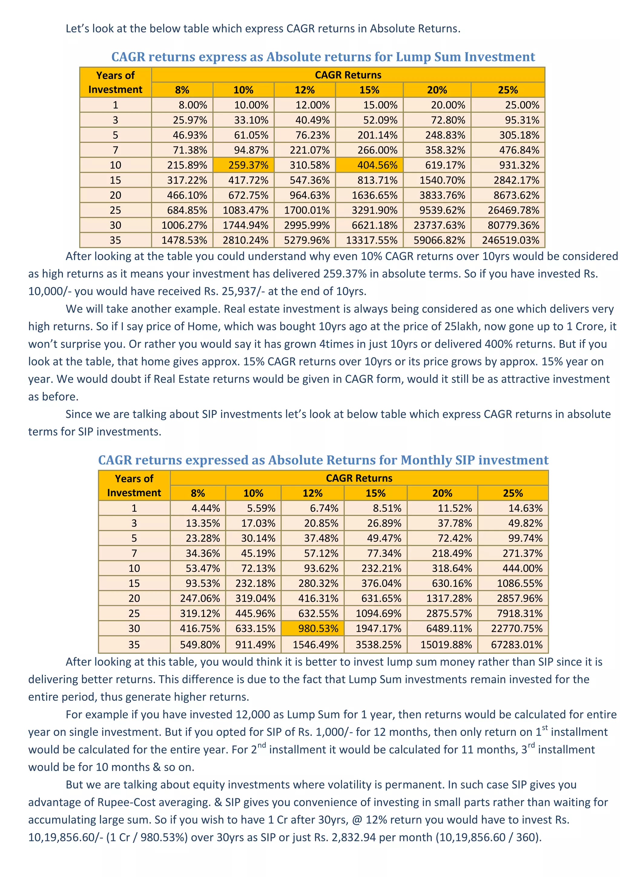 Let’s look at the below table which express CAGR returns in Absolute Returns.
CAGR returns express as Absolute returns for Lump Sum Investment
Years of
Investment
CAGR Returns
8% 10% 12% 15% 20% 25%
1 8.00% 10.00% 12.00% 15.00% 20.00% 25.00%
3 25.97% 33.10% 40.49% 52.09% 72.80% 95.31%
5 46.93% 61.05% 76.23% 201.14% 248.83% 305.18%
7 71.38% 94.87% 221.07% 266.00% 358.32% 476.84%
10 215.89% 259.37% 310.58% 404.56% 619.17% 931.32%
15 317.22% 417.72% 547.36% 813.71% 1540.70% 2842.17%
20 466.10% 672.75% 964.63% 1636.65% 3833.76% 8673.62%
25 684.85% 1083.47% 1700.01% 3291.90% 9539.62% 26469.78%
30 1006.27% 1744.94% 2995.99% 6621.18% 23737.63% 80779.36%
35 1478.53% 2810.24% 5279.96% 13317.55% 59066.82% 246519.03%
After looking at the table you could understand why even 10% CAGR returns over 10yrs would be considered
as high returns as it means your investment has delivered 259.37% in absolute terms. So if you have invested Rs.
10,000/- you would have received Rs. 25,937/- at the end of 10yrs.
We will take another example. Real estate investment is always being considered as one which delivers very
high returns. So if I say price of Home, which was bought 10yrs ago at the price of 25lakh, now gone up to 1 Crore, it
won’t surprise you. Or rather you would say it has grown 4times in just 10yrs or delivered 400% returns. But if you
look at the table, that home gives approx. 15% CAGR returns over 10yrs or its price grows by approx. 15% year on
year. We would doubt if Real Estate returns would be given in CAGR form, would it still be as attractive investment
as before.
Since we are talking about SIP investments let’s look at below table which express CAGR returns in absolute
terms for SIP investments.
CAGR returns expressed as Absolute Returns for Monthly SIP investment
Years of
Investment
CAGR Returns
8% 10% 12% 15% 20% 25%
1 4.44% 5.59% 6.74% 8.51% 11.52% 14.63%
3 13.35% 17.03% 20.85% 26.89% 37.78% 49.82%
5 23.28% 30.14% 37.48% 49.47% 72.42% 99.74%
7 34.36% 45.19% 57.12% 77.34% 218.49% 271.37%
10 53.47% 72.13% 93.62% 232.21% 318.64% 444.00%
15 93.53% 232.18% 280.32% 376.04% 630.16% 1086.55%
20 247.06% 319.04% 416.31% 631.65% 1317.28% 2857.96%
25 319.12% 445.96% 632.55% 1094.69% 2875.57% 7918.31%
30 416.75% 633.15% 980.53% 1947.17% 6489.11% 22770.75%
35 549.80% 911.49% 1546.49% 3538.25% 15019.88% 67283.01%
After looking at this table, you would think it is better to invest lump sum money rather than SIP since it is
delivering better returns. This difference is due to the fact that Lump Sum investments remain invested for the
entire period, thus generate higher returns.
For example if you have invested 12,000 as Lump Sum for 1 year, then returns would be calculated for entire
year on single investment. But if you opted for SIP of Rs. 1,000/- for 12 months, then only return on 1st
installment
would be calculated for the entire year. For 2nd
installment it would be calculated for 11 months, 3rd
installment
would be for 10 months & so on.
But we are talking about equity investments where volatility is permanent. In such case SIP gives you
advantage of Rupee-Cost averaging. & SIP gives you convenience of investing in small parts rather than waiting for
accumulating large sum. So if you wish to have 1 Cr after 30yrs, @ 12% return you would have to invest Rs.
10,19,856.60/- (1 Cr / 980.53%) over 30yrs as SIP or just Rs. 2,832.94 per month (10,19,856.60 / 360).
 
