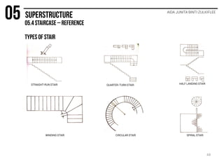 AIDA JUNITA BINTI ZULKIFLEE
STRAIGHT-RUN STAIR QUARTER-TURN STAIR HALF LANDING STAIR
WINDING STAIR CIRCULAR STAIR SPIRAL STAIR
44
 