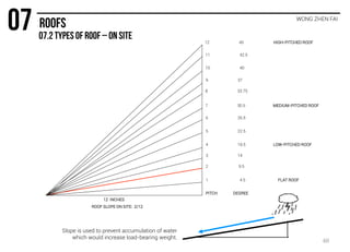 WONG ZHEN FAI
ROOF SLOPE ON SITE: 2/12
12 INCHES
1 4.5 FLAT ROOF
2 9.5
4 18.5 LOW-PITCHED ROOF
3 14
5 22.5
6 26.5
PITCH DEGREE
Slope is used to prevent accumulation of water
which would increase load-bearing weight.
8 33.75
9 37
10 40
11 42.5
7 30.5 MEDIUM-PITCHED ROOF
12 45 HIGH-PITCHED ROOF
60
 