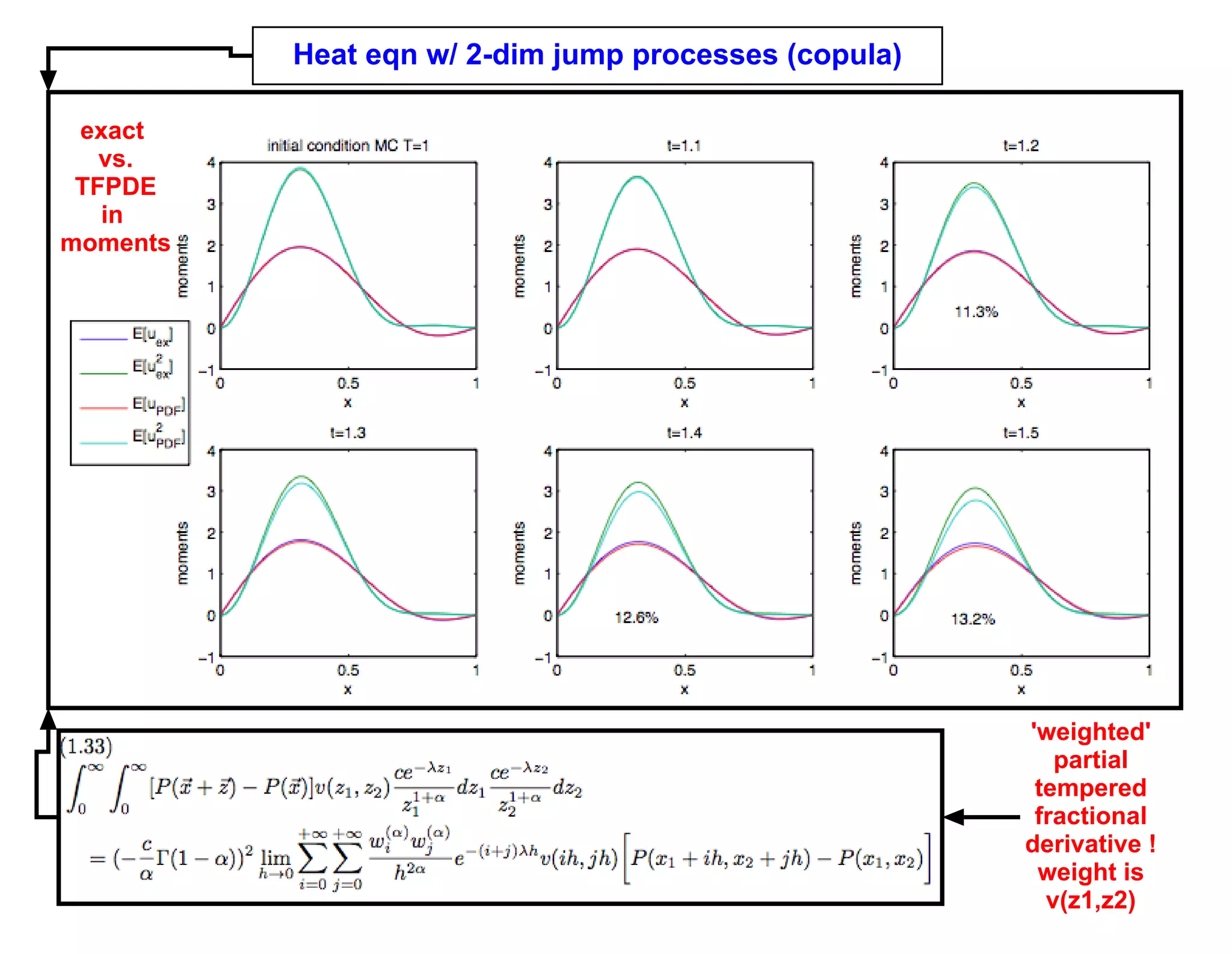 uncertainty quantification of SPDEs with multi-dimensional Levy ...
