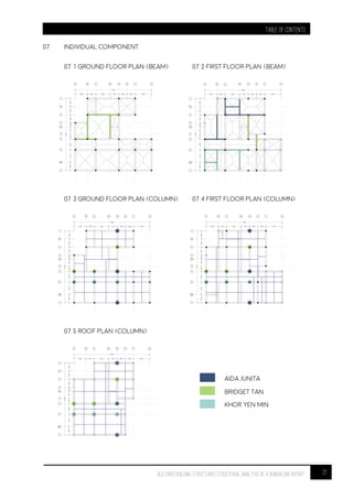 TABLE OF CONTENTS
21BLD 61003 BUILDING STRUCTURES STRUCTURAL ANALYSIS OF A BUNGALOW Report
07 INDIVIDUAL COMPONENT
07.1 GROUND FLOOR PLAN (BEAM) 07.2 FIRST FLOOR PLAN (BEAM)
07.3 GROUND FLOOR PLAN (COLUMN) 07.4 FIRST FLOOR PLAN (COLUMN)
07.5 ROOF PLAN (COLUMN)
AIDA JUNITA
BRIDGET TAN
KHOR YEN MIN
 
