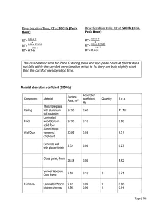 Page | 96
Material absorption coefficient (2000Hz)
Component Material
Surface
Area, 𝑚2
Absorption
coefficient,
Hz
Quantity S x a
Ceiling
Thick fibreglass
with aluminium
foil insulation
27.95 0.40 11.18
Floor
Laminated
woodblock on
solid floor
27.95 0.10 2.80
Wall/Door
20mm dense
veneered
chipboard
33.56 0.03 1.01
Concrete wall
with plaster finish
3.02 0.09 0.27
Glass panel, 4mm
28.48 0.05 1.42
Veneer Wooden
Door frame
2.10 0.10 1 0.21
Furniture- Laminated Wood
kitchen shelves
9.72
1.56
0.09
0.09
1
1
0.88
0.14
Reverberation Time, RT at 500Hz (Peak
Hour)
RT=
0.16 𝑥 𝑉
𝐴
RT=
0.16 𝑥 139.20
30.11
RT= 0.74s
Reverberation Time, RT at 500Hz (Non-
Peak Hour)
RT=
0.16 𝑥 𝑉
𝐴
RT=
0.16 𝑥 139.20
29.27
RT= 0.76s
The reveberation time for Zone C during peak and non-peak hours at 500Hz does
not falls within the comfort reverberation which is 1s, they are both slightly short
than the comfort reverberation time.
 