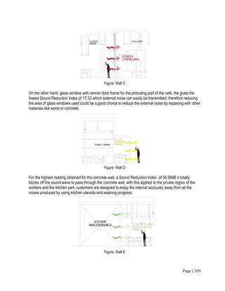 Page | 109
Figure: Wall C
On the other hand, glass window with venner door frame for the protuding part of the café, the gives the
lowest Sound Reduction Index of 17.33 which external noise can easily be transmitted, therefore reducing
the area of glass windows used could be a good choice to reduce the external noise by replacing with other
materials like wood or concrete.
Figure: Wall D
For the highest reading obtained for the concrete wall, a Sound Reduction Index of 56.99dB it totally
blocks off the sound wave to pass through the concrete wall, with this applied to the private region of the
workers and the kitchen part, customers are designed to enjoy the internal accoustic away from all the
noises produced by using kitchen utensils and washing progress.
Figure: Wall E
 