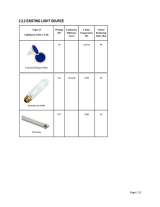 Page | 11
2.2.2 EXISTING LIGHT SOURCE
 