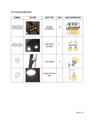 Page | 32
2.5.1.2 Existing Light Fixture
SYMBOL PICTURE LIGHT TYPE UNIT LIGHT DISTRIBUTION
Spotlight
(multilightbar)
30
LED- PAR16
(spotlight)
2
LED spotlight 6
Leadare LED wall
lamp 1
 
