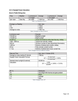 Page | 33
2.5.1.3 Daylight Factor Calculation
Zone A: Public Dining Area
Time Weather Luminance at
1m height
Average Luminance at
1.5m height
Average
2pm -4pm Clear Sky 60- 4040 1128.5 lux 60- 3700 1242.9 lux
Table 1 Lux Reading at Zone A
Average Lux Reading 2pm- 4pm
1m 1128.5
1.5m 1242.9
Average lux value 1185.7 lux
Table 2 Average Lux Value at Zone A
Luminance Level Example
120,000 lux Brightest sunlight
110,000 lux Bright sunlight
20,000 lux Shade illuminated by entire clear blue sky, midday
1000 – 2000 lux Typical over cast day, midday
400 lux Sunrise or sunset on clear day(ambient illumination)
<200 lux Extreme of darkest storm clouds, midday
40 lux Fully overcast, sunset/ sunrise
< 1 lux Extreme of darkest storm cloud, sunset/ rise
Table 3 Daylight intensity at different condition
Date and Time 2pm- 4pm (1 October 2016)
Average lux value reading (E internal) 1186 lux
Daylight Factor Calculation Formula
𝐷𝐹 =
𝐸 𝑖𝑛𝑡𝑒𝑟𝑛𝑎𝑙
𝐸 𝑒𝑥𝑡𝑒𝑟𝑛𝑎𝑙
× 100%
Standard direct sunlight (E external) 20,000 lux
Calculation
𝐷𝐹 =
1186
20,000
× 100% = 5.93%
DF. % Distribution
>6 Very Bright With thermal and glare problem
3-6 Bright
1-3 Average
0-1 Dark
Table 4 Daylight Factor, DF
 