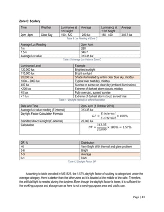 Page | 43
Zone C: Scullery
Time Weather Luminance at
1m height
Average Luminance at
1.5m height
Average
2pm -4pm Clear Sky 190 - 520 280 lux 180 - 490 346.7 lux
Table 9 Lux Reading at Zone C
Average Lux Reading 2pm- 4pm
1m 280
1.5m 346.7
Average lux value 313.35 lux
Table 10 Average Lux Value at Zone C
Luminance Level Example
120,000 lux Brightest sunlight
110,000 lux Bright sunlight
20,000 lux Shade illuminated by entire clear blue sky, midday
1000 – 2000 lux Typical over cast day, midday
400 lux Sunrise or sunset on clear day(ambient illumination)
<200 lux Extreme of darkest storm clouds, midday
40 lux Fully overcast, sunset/ sunrise
< 1 lux Extreme of darkest storm cloud, sunset/ rise
Table 11 Daylight intensity at different condition
Date and Time 2pm- 4pm (1 October 2016)
Average lux value reading (E internal) 313.35 lux
Daylight Factor Calculation Formula
𝐷𝐹 =
𝐸 𝑖𝑛𝑡𝑒𝑟𝑛𝑎𝑙
𝐸 𝑒𝑥𝑡𝑒𝑟𝑛𝑎𝑙
× 100%
Standard direct sunlight (E external) 20,000 lux
Calculation
𝐷𝐹 =
313.35
20,000
× 100% = 1.57%
DF. % Distribution
>6 Very Bright With thermal and glare problem
3-6 Bright
1-3 Average
0-1 Dark
Table 12 Daylight Factor, DF
According to table provided in MS1525, the 1.57% daylight factor of scullery is categorized under the
average category. Here is darker than the other zone as it is located at the middle of the cafe. Therefore,
the artificial light is needed during the daytime. Even though the daylight factor is lower, it is sufficient for
the working purpose and storage use as here is not a serving purpose area and public use.
 