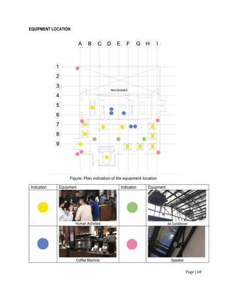 Page | 68
EQUIPMENT LOCATION
Indication Equipment Indication Equipment
Human Activities Air Conditioner
Coffee Machine Speaker
Figure: Plan indication of the equipment location.
 