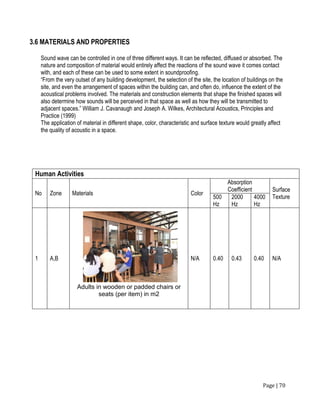 Page | 70
3.6 MATERIALS AND PROPERTIES
Sound wave can be controlled in one of three different ways. It can be reflected, diffused or absorbed. The
nature and composition of material would entirely affect the reactions of the sound wave it comes contact
with, and each of these can be used to some extent in soundproofing.
“From the very outset of any building development, the selection of the site, the location of buildings on the
site, and even the arrangement of spaces within the building can, and often do, influence the extent of the
acoustical problems involved. The materials and construction elements that shape the finished spaces will
also determine how sounds will be perceived in that space as well as how they will be transmitted to
adjacent spaces.” William J. Cavanaugh and Joseph A. Wilkes, Architectural Acoustics, Principles and
Practice (1999)
The application of material in different shape, color, characteristic and surface texture would greatly affect
the quality of acoustic in a space.
Human Activities
No Zone Materials Color
Absorption
Coefficient Surface
Texture500
Hz
2000
Hz
4000
Hz
1 A,B N/A 0.40 0.43 0.40 N/A
Adults in wooden or padded chairs or
seats (per item) in m2
 