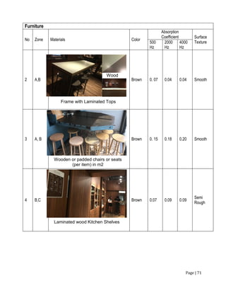Page | 71
Furniture
No Zone Materials Color
Absorption
Coefficient Surface
Texture500
Hz
2000
Hz
4000
Hz
2 A,B Brown 0. 07 0.04 0.04 Smooth
3 A, B Brown 0. 15 0.18 0.20 Smooth
4 B,C Brown 0.07 0.09 0.09
Semi
Rough
Frame with Laminated Tops
Wood
Wooden or padded chairs or seats
(per item) in m2
Laminated wood Kitchen Shelves
 