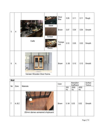 Page | 72
5 A
Silver
Blue
0.09 0.11 0.11 Rough
Brown 0.07 0.04 0.04 Smooth
Transpa
rent
0.10 0.05 0.02 Smooth
6 A Brown 0. 06 0.10 0.10 Smooth
Wall
No Zone Materials
Color
Absorption
Coefficient
Surface
Texture
500
Hz
2000
Hz
4000
Hz
7 A, B,C Brown 0. 04 0.03 0.02 Smooth
Café
Counter
Veneer Wooden Door frame.
Steel
Timber
Glass
20mm dense veneered chipboard
 