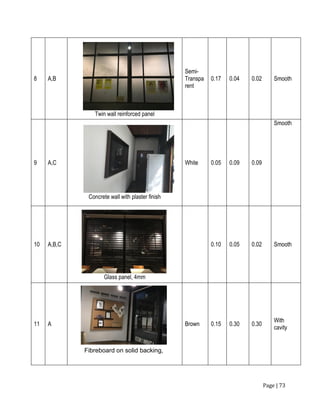Page | 73
8 A,B
Twin wall reinforced panel
Semi-
Transpa
rent
0.17 0.04 0.02 Smooth
9 A,C
Concrete wall with plaster finish
White 0.05 0.09 0.09
Smooth
10 A,B,C
Glass panel, 4mm
0.10 0.05 0.02 Smooth
11 A Brown 0.15 0.30 0.30
With
cavity
Fibreboard on solid backing,
12mm
 