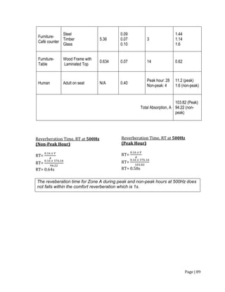 Page | 89
Furniture-
Café counter
Steel
Timber
Glass
5.36
0.09
0.07
0.10
3
1.44
1.14
1.6
Furniture-
Table
Wood Frame with
Laminated Top
0.634 0.07 14 0.62
Human Adult on seat N/A 0.40
Peak hour: 28
Non-peak: 4
11.2 (peak)
1.6 (non-peak)
Total Absorption, A
103.82 (Peak)
94.22 (non-
peak)
Reverberation Time, RT at 500Hz
(Peak Hour)
RT=
0.16 𝑥 𝑉
𝐴
RT=
0.16 𝑥 376.16
103.82
RT= 0.58s
Reverberation Time, RT at 500Hz
(Non-Peak Hour)
RT=
0.16 𝑥 𝑉
𝐴
RT=
0.16 𝑥 376.16
94.22
RT= 0.64s
The reveberation time for Zone A during peak and non-peak hours at 500Hz does
not falls within the comfort reverberation which is 1s.
 