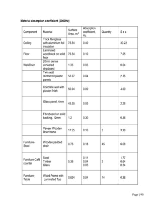 Page | 90
Material absorption coefficient (2000Hz)
Component Material
Surface
Area, 𝑚2
Absorption
coefficient,
Hz
Quantity S x a
Ceiling
Thick fibreglass
with aluminium foil
insulation
75.54 0.40 30.22
Floor
Laminated
woodblock on solid
floor
75.54 0.10 7.55
Wall/Door
20mm dense
veneered
chipboard
1.35 0.03 0.04
Twin wall
reinforced plastic
panels
53.97 0.04 2.16
Concrete wall with
plaster finish
50.94 0.09 4.59
Glass panel, 4mm
45.55 0.05 2.28
Fibreboard on solid
backing, 12mm 1.2 0.30 0.36
Veneer Wooden
Door frame
11.25 0.10 3 3.38
Furniture-
Stool
Wooden padded
chair
0.75 0.18 45 6.08
Furniture-Café
counter
Steel
Timber
Glass
5.36
0.11
0.04
0.05
3
1.77
0.64
0.24
Furniture-
Table
Wood Frame with
Laminated Top
0.634 0.04 14 0.36
 