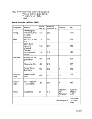 Page | 92
3.1.2.2 Reverberation Time of Café room divider, Zone B.
Volume of Café room divider (Zone B)
V= 12.67𝑚2
x 4.98 = 63.1𝑚3
(plan)
Material absorption coefficient (500Hz)
Component Material
Surface
Area, 𝑚2
Absorption
coefficient, Hz
Quantity S x a
Ceiling
Thick fibreglass
with aluminium foil
insulation
12.67 0.80 10.14
Floor
Laminated
woodblock on solid
floor
12.67 0.05 0.63
Wall/Door
20mm dense
veneered
chipboard
19.53 0.04 0.78
Twin wall
reinforced plastic
panels
13.3 0.17 2.26
Concrete wall with
plaster finish
5.78 0.05 0.29
Glass panel, 4mm 1.68 0.10 0.17
Veneer Wooden
Door frame
2.10 0.06 1 0.13
Furniture-
Stool
Wooden padded
chair
0.75 0.15 10
1.13
Furniture-
Table
Wood Frame with
Laminated Top
1.58 0.07 1 0.11
Human Adult on seat N/A 0.40
Peak hour:
10
Non-peak: 0
4.0 (peak)
0.40 (non-
peak)
Total Absorption, A
19.64 (Peak)
15.74 (non-
peak)
 