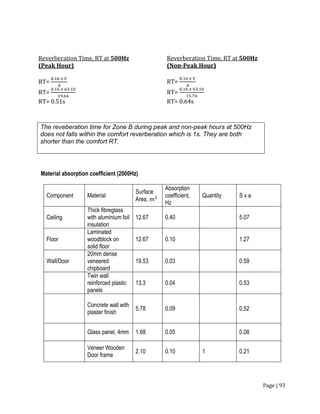 Page | 93
Material absorption coefficient (2000Hz)
Component Material
Surface
Area, 𝑚2
Absorption
coefficient,
Hz
Quantity S x a
Ceiling
Thick fibreglass
with aluminium foil
insulation
12.67 0.40 5.07
Floor
Laminated
woodblock on
solid floor
12.67 0.10 1.27
Wall/Door
20mm dense
veneered
chipboard
19.53 0.03 0.59
Twin wall
reinforced plastic
panels
13.3 0.04 0.53
Concrete wall with
plaster finish
5.78 0.09 0.52
Glass panel, 4mm 1.68 0.05 0.08
Veneer Wooden
Door frame
2.10 0.10 1 0.21
Reverberation Time, RT at 500Hz
(Peak Hour)
RT=
0.16 𝑥 𝑉
𝐴
RT=
0.16 𝑥 63.10
19.64
RT= 0.51s
Reverberation Time, RT at 500Hz
(Non-Peak Hour)
RT=
0.16 𝑥 𝑉
𝐴
RT=
0.16 𝑥 63.10
15.74
RT= 0.64s
The reveberation time for Zone B during peak and non-peak hours at 500Hz
does not falls within the comfort reverberation which is 1s. They are both
shorter than the comfort RT.
 
