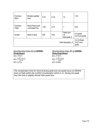 Page | 94
Furniture-
Stool
Wooden padded
chair
0.75 0.18 10
1.35
Furniture-
Table
Wood Frame with
Laminated Top
1.58 0.14 1 0.22
Human Adult on seat N/A 0.43
Peak hour:
10
Non-peak: 0
4.3 (peak)
0.43 (non-peak)
Total Absorption, A
14.14 (Peak)
10.27 (non-
peak)
Reverberation Time, RT at 2000Hz
(Peak Hour)
RT=
0.16 𝑥 𝑉
𝐴
RT=
0.16 𝑥 63.10
14.14
RT= 0.71s
Reverberation Time, RT at 2000Hz
(Non-Peak Hour)
RT=
0.16 𝑥 𝑉
𝐴
RT=
0.16 𝑥 63.10
10.27
RT= 0.98s
The reveberation time for Zone B during peak and non-peak hours at 2000Hz
does not falls within the comfort reverberation which is 1s. During non peak
hour the time is slightly shorter than peak hour.
 