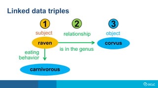 Linked data triples
raven
is in the genus
objectsubject
2 31
eating
behavior
relationship
corvus
carnivorous
 