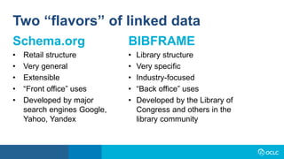 Schema.org
• Retail structure
• Very general
• Extensible
• “Front office” uses
• Developed by major
search engines Google,
Yahoo, Yandex
Two “flavors” of linked data
BIBFRAME
• Library structure
• Very specific
• Industry-focused
• “Back office” uses
• Developed by the Library of
Congress and others in the
library community
 