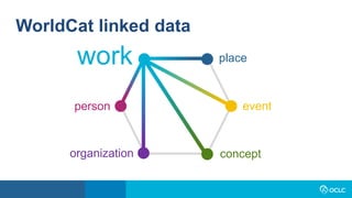 work place
person event
conceptorganization
WorldCat linked data
 