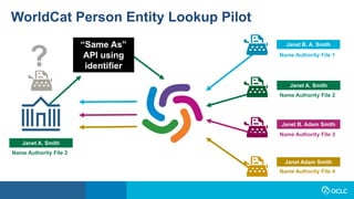 “Same As”
API using
identifier
Janet A. Smith
Name Authority File 2
Janet B. A. Smith
Name Authority File 1
Janet B. Adam Smith
Name Authority File 3
Janet Adam Smith
Name Authority File 4
WorldCat Person Entity Lookup Pilot
Janet A. Smith
Name Authority File 2
?
 
