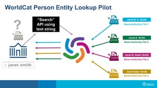 “Search”
API using
text string
Janet A. Smith
Name Authority File 2
Janet B. A. Smith
Name Authority File 1
Janet B. Adam Smith
Name Authority File 3
Janet Adam Smith
Name Authority File 4
WorldCat Person Entity Lookup Pilot
?
janet smith
 