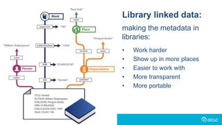 Library linked data:
making the metadata in
libraries:
• Work harder
• Show up in more places
• Easier to work with
• More transparent
• More portable
 